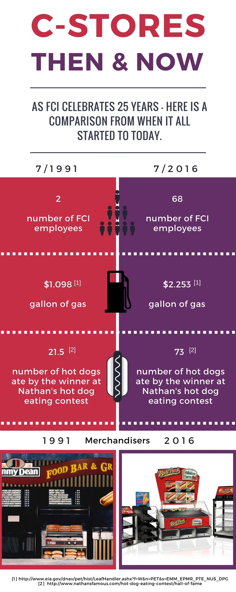 1991 and 2016 infographic