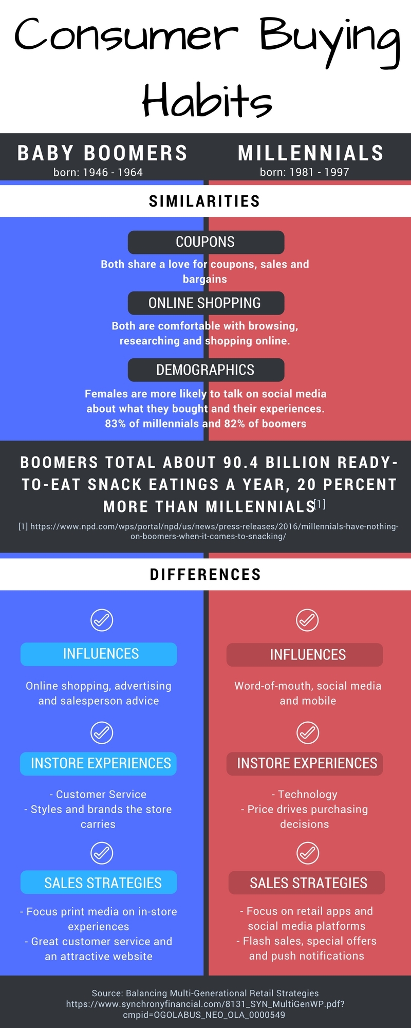 generation breakdown